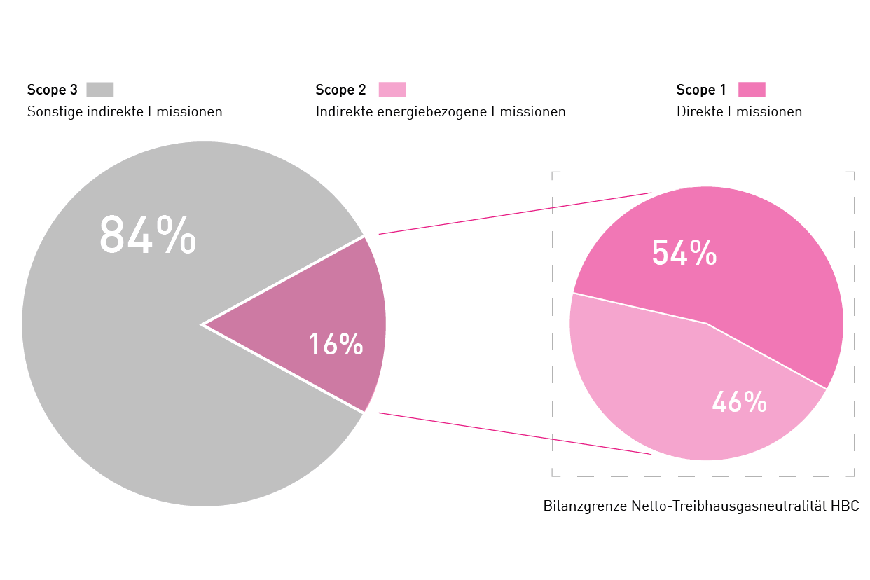 Verhältnis TG-Emissionen Verhältnis TG-Emissionen
