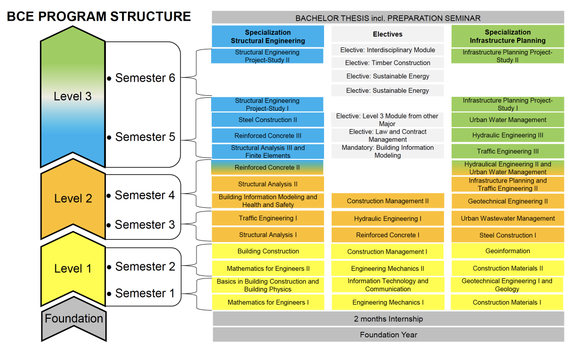 Module Civil Engineering