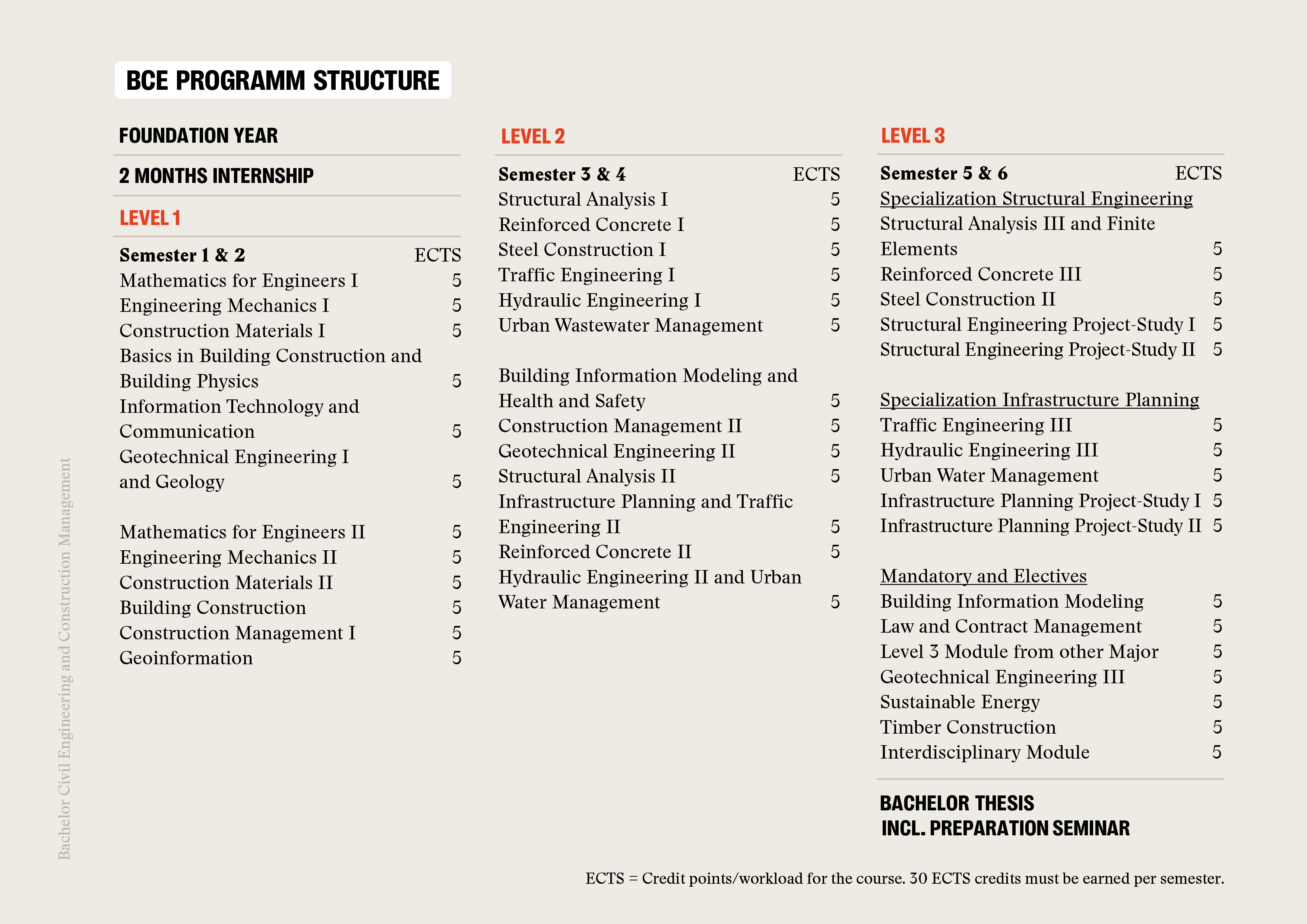 Studienverlauf Civil Engineering