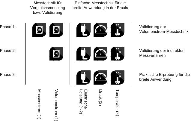 messtechnische Methoden und Vorgehensweise