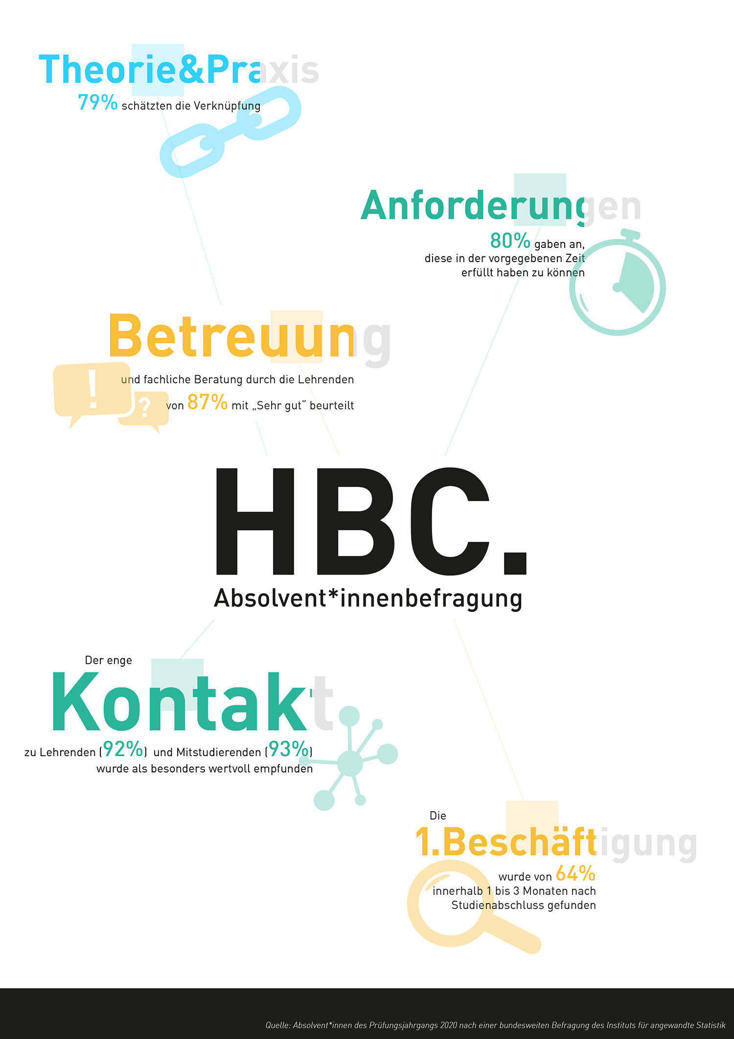 Grafik Absolvent*innenbefragung