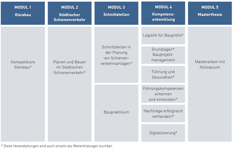 Übersicht der Module des Master of Rail Track Engineering