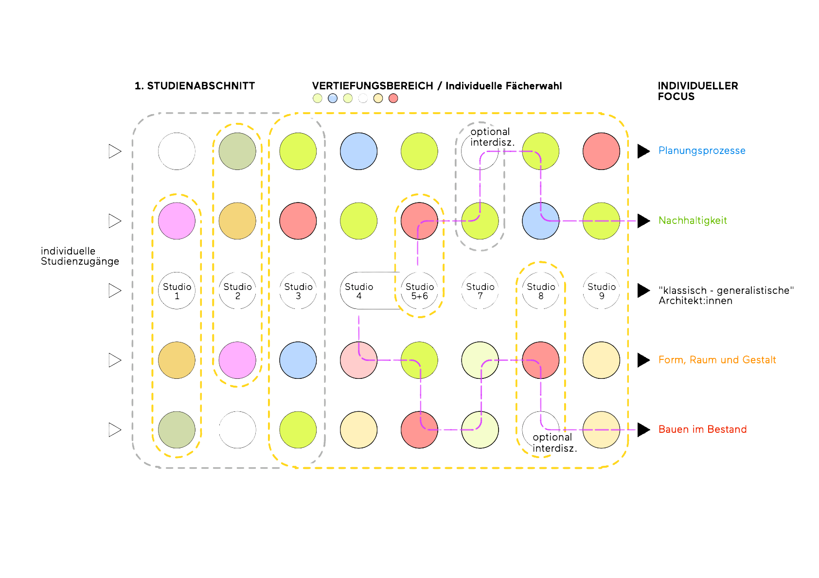 SPO Studienstruktur Architektur