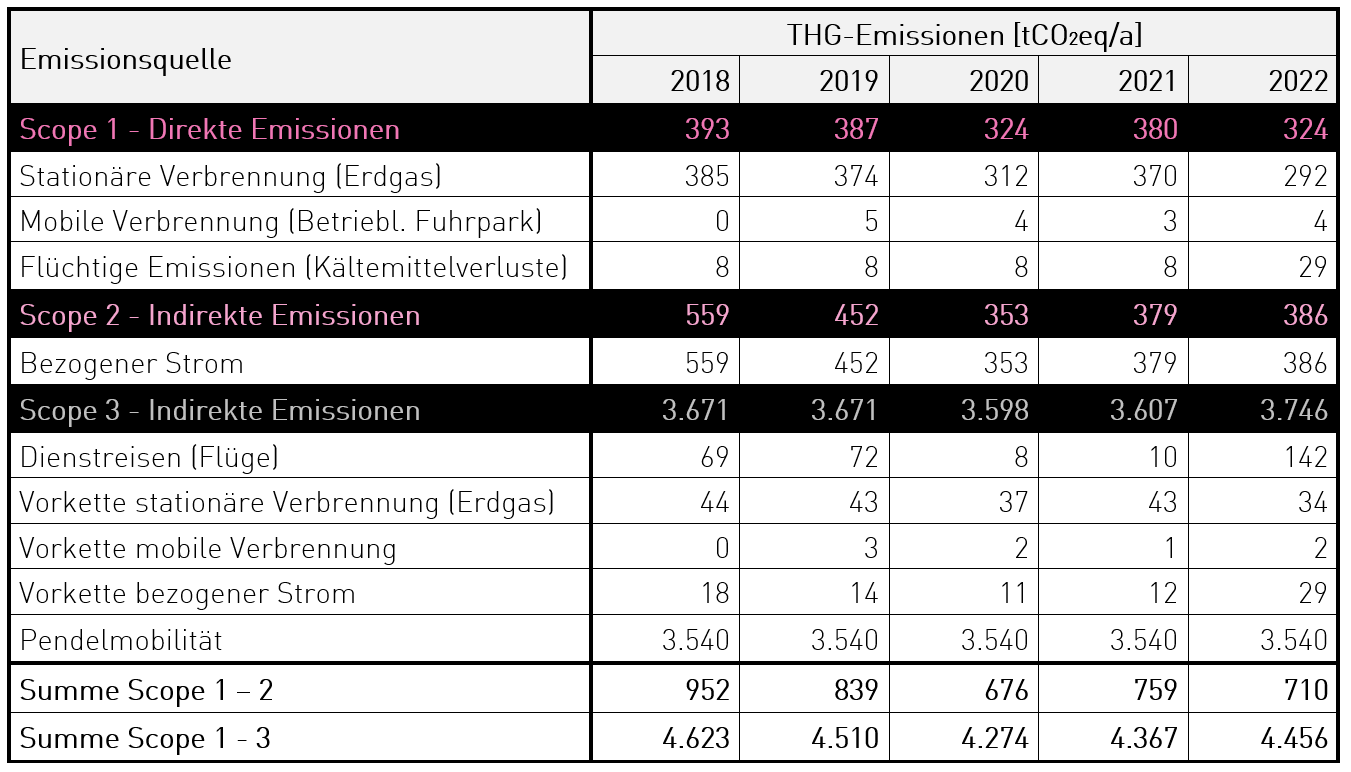 Tabelle Emissionen Tabelle Emissionen