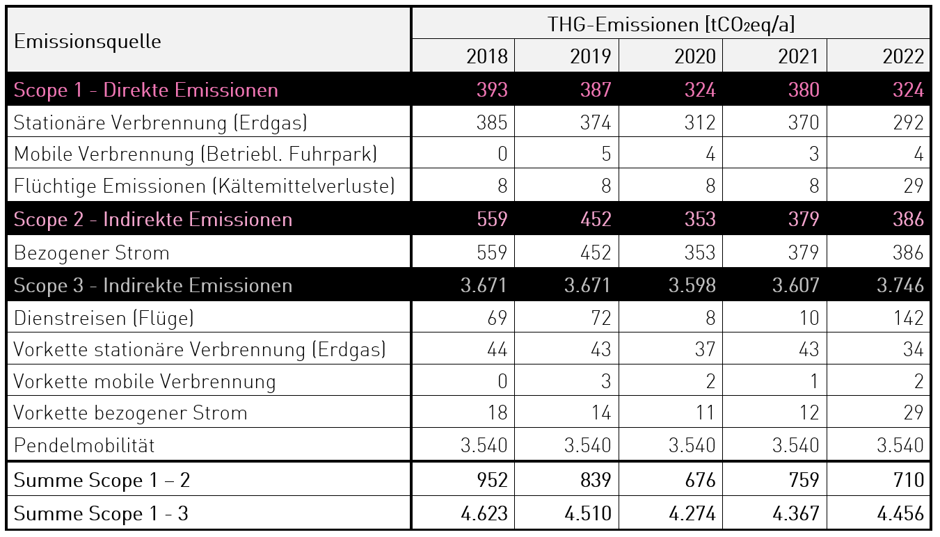 Tabelle Emissionen