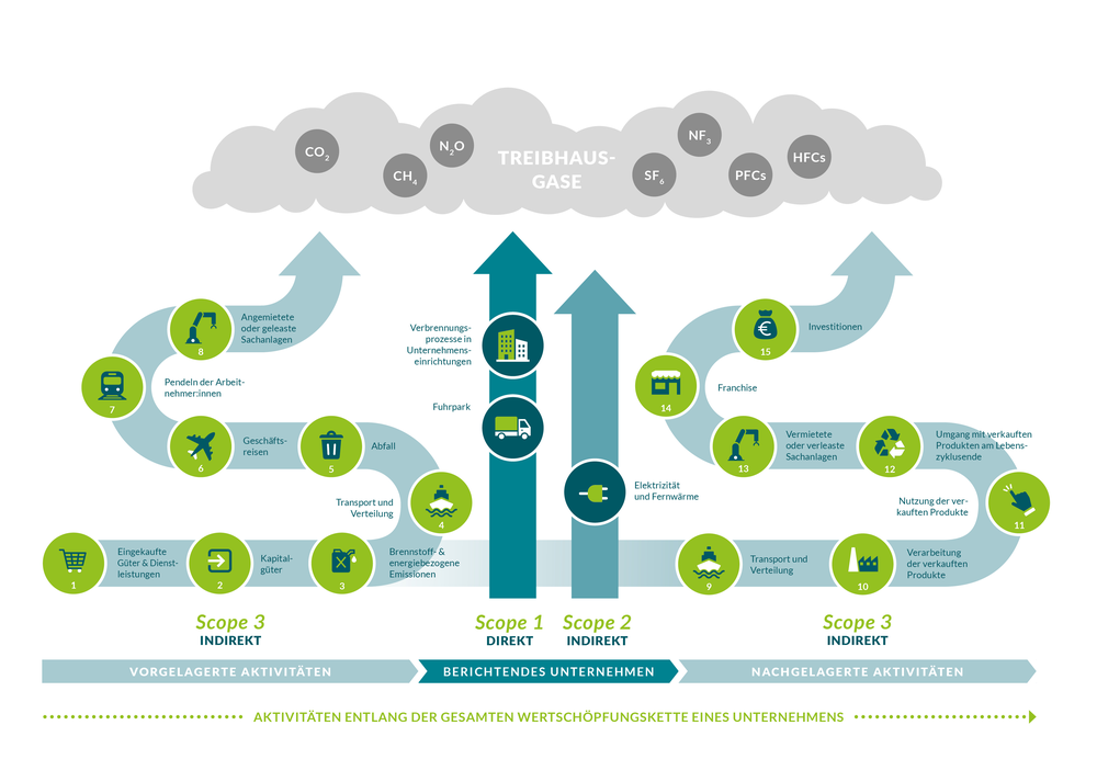 Emissions-Kategorien