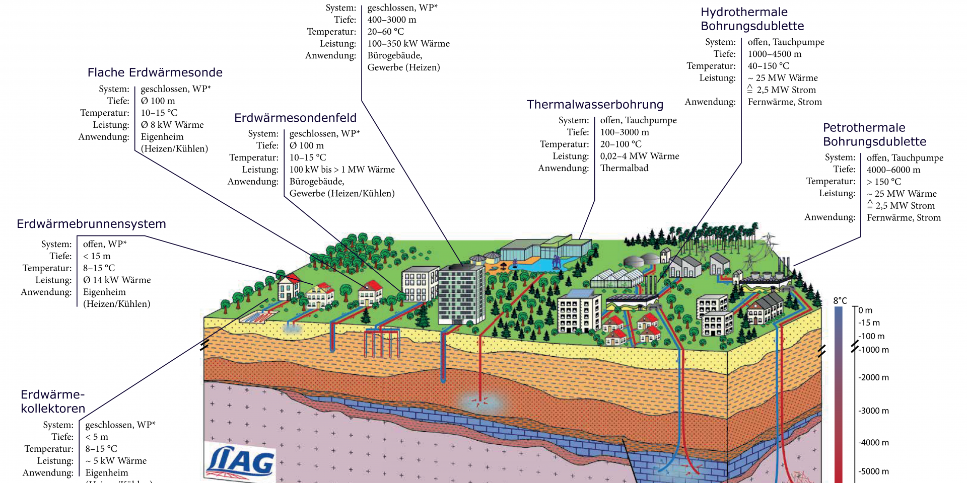 Visualisierung Einsatzmöglichkeiten der Geothermie