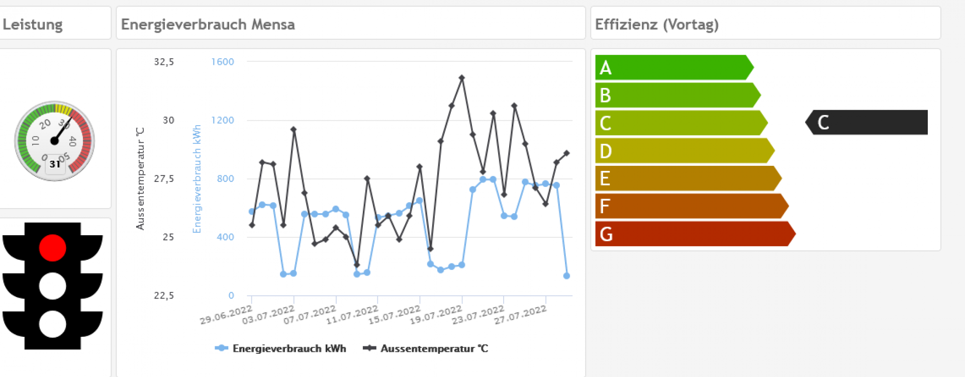 Dashboard Auswertung