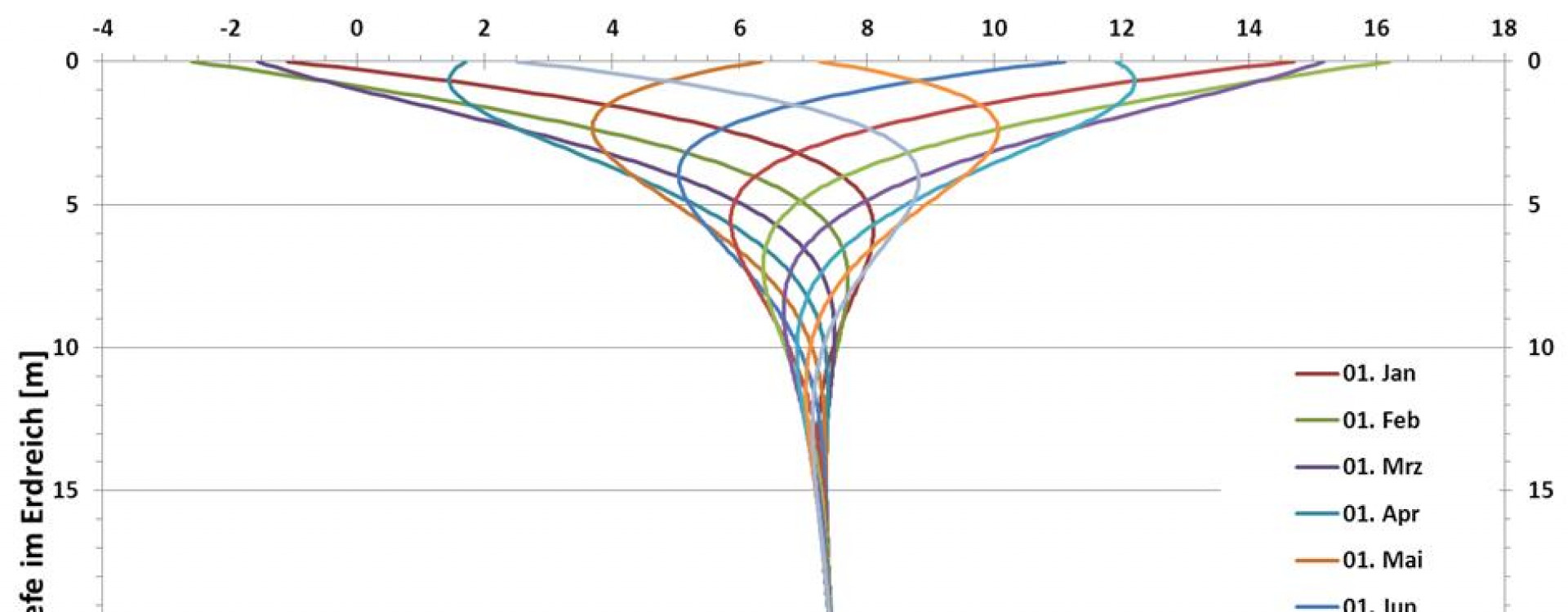 VW_keWS Verlauf der ungestörten Erdreichtemperatur über der Tiefe zu bestimmten Zeiten