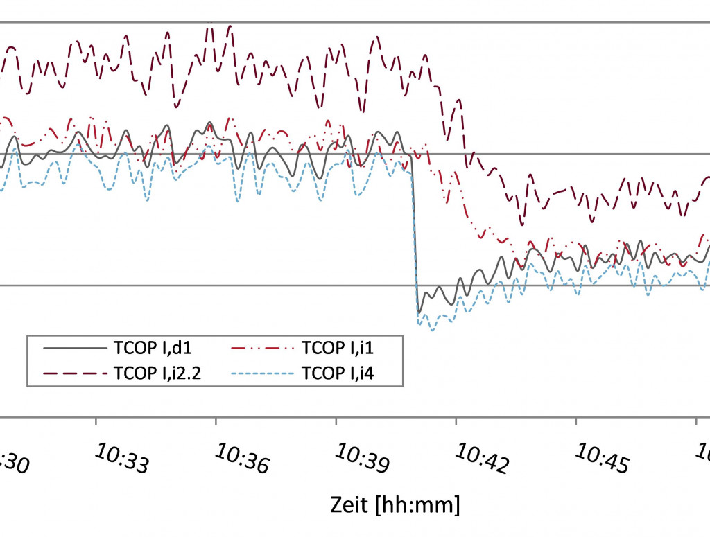 Vergleich von indirekten Bewertungsverfahren