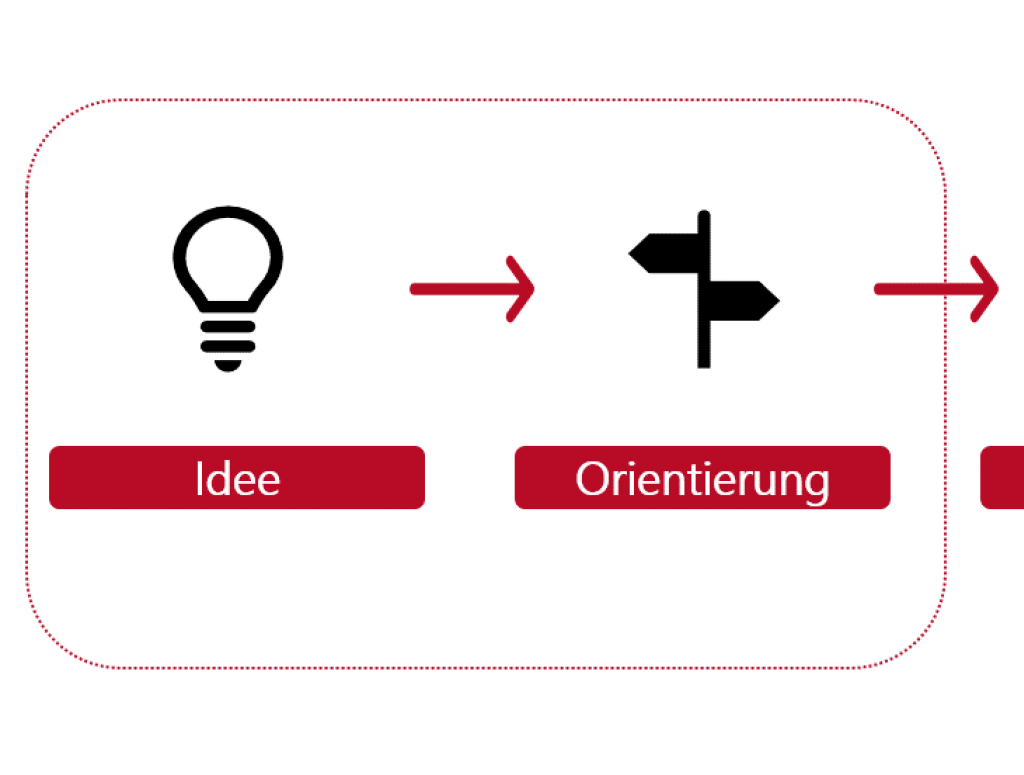 Gründungsprozess Teil A