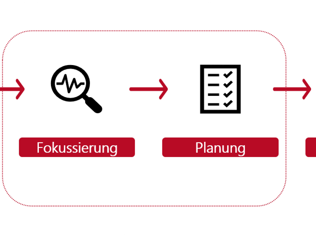 Gründungsprozess Teil B