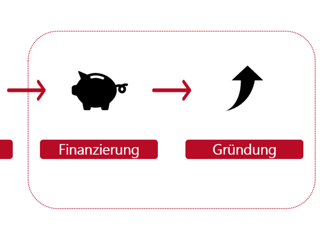 Gründungsprozess Teil C