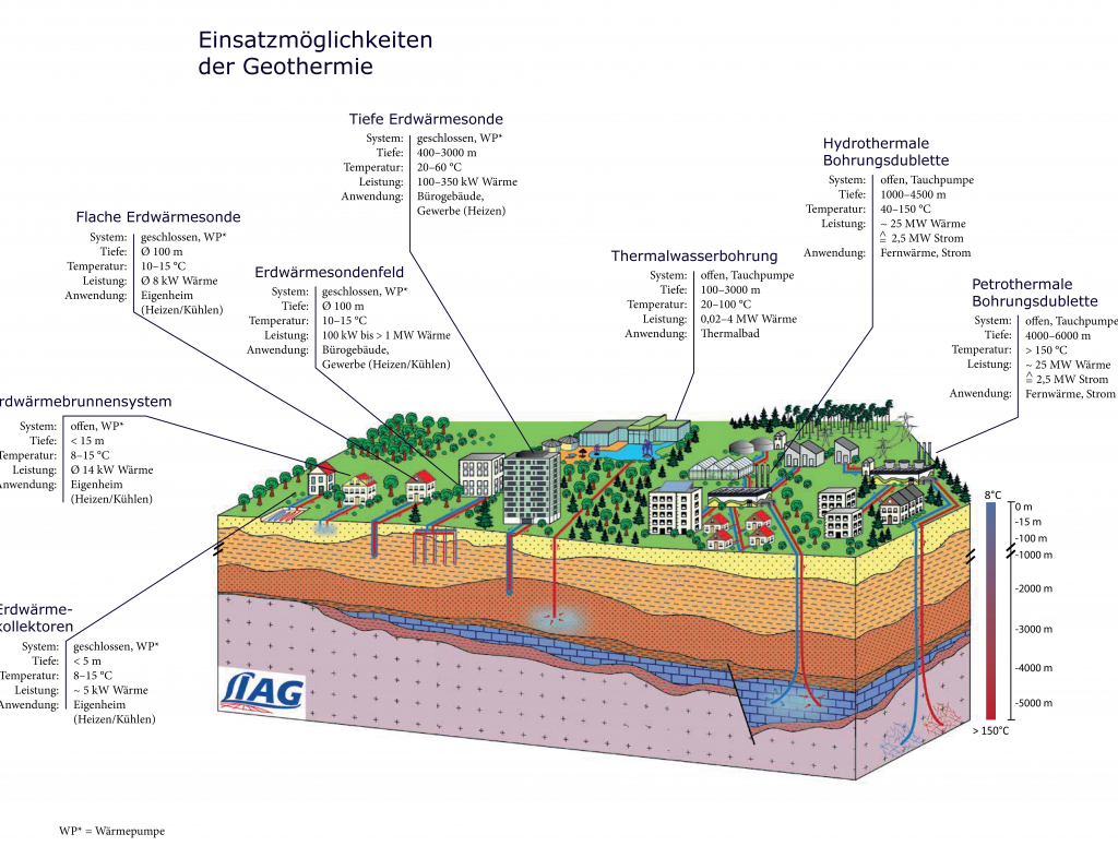 Visualisierung Einsatzmöglichkeiten der Geothermie
