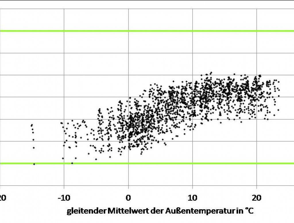 Diagramm Operative Raumtemperatur in Abhängigkeit der Außentemperatur (TRNSYS‐UBB‐Verfahren)