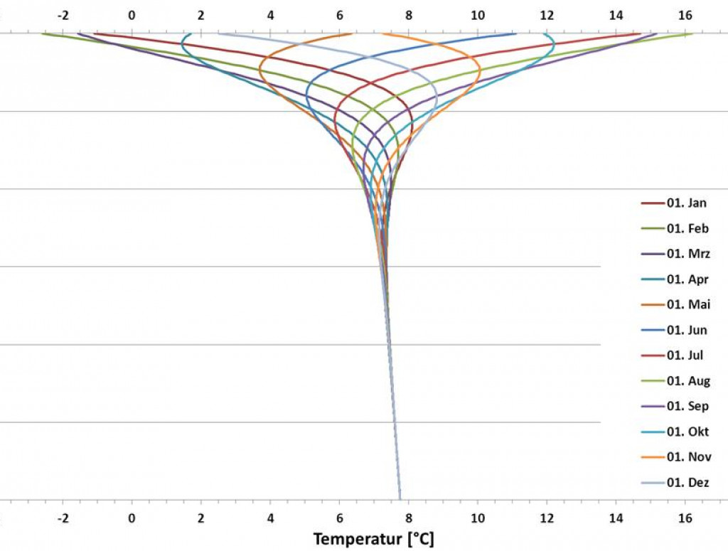 VM_keWS Verlauf der ungestörten Erdreichtemperatur über der Tiefe zu bestimmten Zeiten